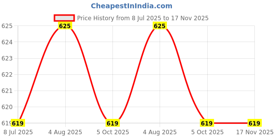 flipkart.com kyrahh Colorful Courier Bag & Shipping Bags - Self Seal, Tamper Proof Security Bag kyrahh Price History Graph from 8 Jul 2025 to 17 Nov 2025