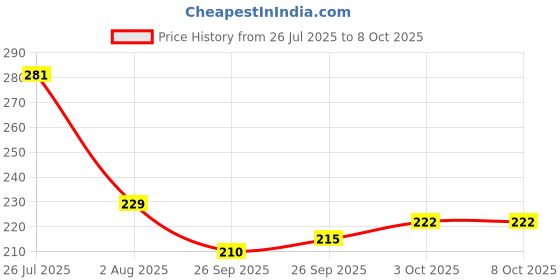 flipkart.com cloudtech Colorful Creative Pipe Building Blocks for Kids/Pipe Puzzle Building (50 Pcs ) cloudtech Price History Graph from 26 Jul 2025 to 6 Oct 2025