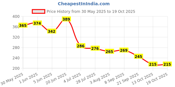 flipkart.com gleevia Colorful Disco Reflective Glitter UV Gel Polish UV/LED Cured R12 - 8ml Bottle Shade Code R12 gleevia Price History Graph from 30 May 2025 to 17 Oct 2025