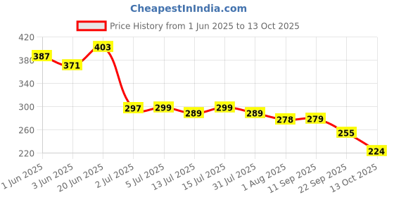 flipkart.com gleevia Colorful Disco Reflective Glitter UV Gel Polish UV/LED Cured R2 - 8ml Bottle Shade Code R2 gleevia Price History Graph from 1 Jun 2025 to 13 Oct 2025