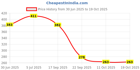 flipkart.com gleevia Colorful Disco Reflective Glitter UV Gel Polish UV/LED Cured R3 - 15ml Bottle Shade Code - R3 gleevia Price History Graph from 30 Jun 2025 to 19 Oct 2025
