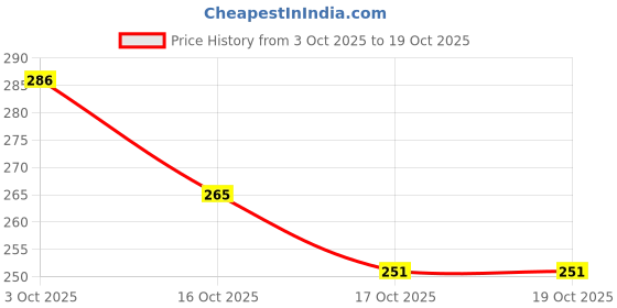 flipkart.com gleevia Colorful Disco Reflective Glitter UV Gel Polish UV/LED Cured R4 - 8ml Bottle Shade Code R4 gleevia Price History Graph from 3 Oct 2025 to 19 Oct 2025