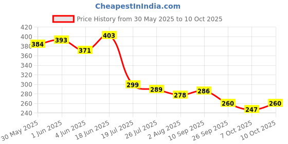flipkart.com gleevia Colorful Disco Reflective Glitter UV Gel Polish UV/LED Cured R6 - 8ml Bottle Shade Code R6 gleevia Price History Graph from 30 May 2025 to 10 Oct 2025