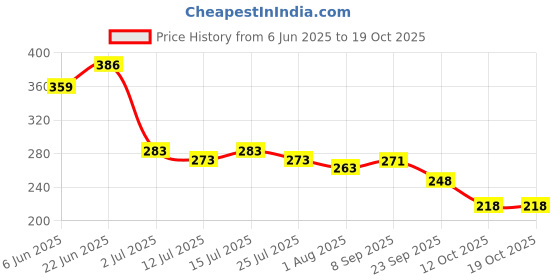 flipkart.com gleevia Colorful Disco Reflective Glitter UV Gel Polish UV/LED Cured R8 - 8ml Bottle Shade Code R8 gleevia Price History Graph from 6 Jun 2025 to 19 Oct 2025