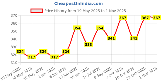 flipkart.com cravico Colorful Double-Sided Flash Cards, Rechargeable Montessori Educational Cards cravico Price History Graph from 19 May 2025 to 31 Oct 2025