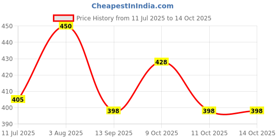 flipkart.com mosa Colorful Foam English Alphabet Letters – Soft, Non-Toxic, 26 Capital Letters mosa Price History Graph from 11 Jul 2025 to 13 Oct 2025