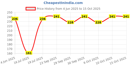 flipkart.com kh Colorful Foam Mic Cover Handheld Microphone Windscreen, Foam Mic Windscreen Mic Foam Cover kh Price History Graph from 4 Jun 2025 to 15 Oct 2025