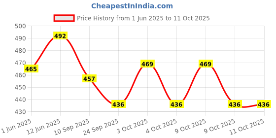 flipkart.com justcraft Colorful Funny Key Operated Wind Up Jumping Bee, Squirrel,Duck Toy Rattle Rattle justcraft Price History Graph from 1 Jun 2025 to 9 Oct 2025