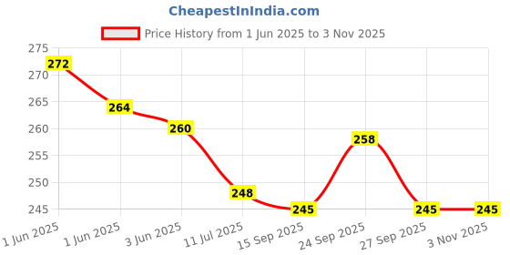 flipkart.com finiviva Colorful Galaxy Moon Star Master Projector Lamp lights For bedroom, Decoration Night Lamp finiviva Price History Graph from 1 Jun 2025 to 2 Nov 2025