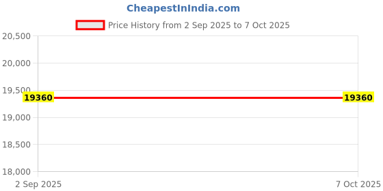 flipkart.com Colorful GeForce RTX 3050 GDDR6 6 GB NVIDIA Chipset 96 bit 1042 MHz Graphics Card Price History Graph from 2 Sep 2025 to 6 Oct 2025