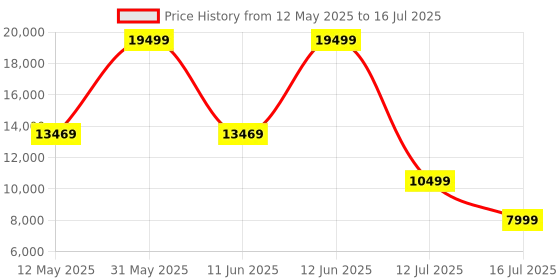 flipkart.com Colorful GT-1050 DDR5 4 GB NVIDIA Chipset 128 bit 1290 MHz Graphics Card Price History Graph from 12 May 2025 to 16 Jul 2025