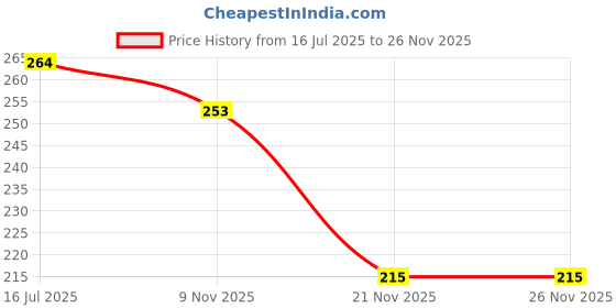 flipkart.com nafhotoz Colorful Hand Foot Game Mat for Children nafhotoz Price History Graph from 16 Jul 2025 to 26 Nov 2025