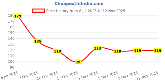 flipkart.com trutool Colorful Heavy Body Metal Handle Pencil Shape Glass Cutter (Random Colour) Colorful Heavy Body Metal Handle Pencil Shape Glass Cutter (Random Colour) Glass Cutter trutool Price History Graph from 8 Jul 2025 to 8 Nov 2025
