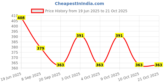 flipkart.com the flying tree Colorful Holi Pichkari | Light Weight Holi Water Toy Gun Water Gun the flying tree Price History Graph from 19 Jun 2025 to 20 Oct 2025