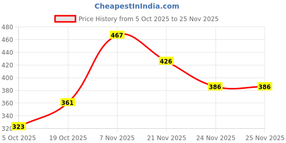 flipkart.com navjai Colorful Holi Smoke Bomb for Photography Wedding Gulal Smoke Fog Pyro Holi Color Holi Color Powder Pack of 6 navjai Price History Graph from 5 Oct 2025 to 25 Nov 2025