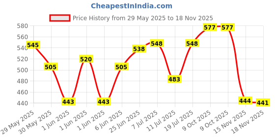flipkart.com koogly Colorful Holi Smoke Bomb for Wedding Gulal Smoke Fog Pyro Holi Color Powder Pack of 6 koogly Price History Graph from 29 May 2025 to 17 Nov 2025