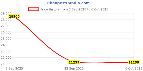 flipkart.com Colorful iGame Ultra OC GDDR6 8 GB NVIDIA Chipset 128 bit 1552 MHz Graphics Card Price History Graph from 7 Sep 2025 to 6 Oct 2025