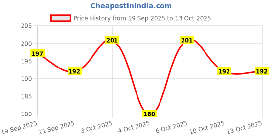 flipkart.com little's Colorful Interlocking Stars I Activity & Learning Toys I 12 mo & above little's Price History Graph from 19 Sep 2025 to 12 Oct 2025