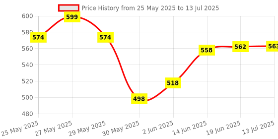 flipkart.com baroda toys nx Colorful Karaoke System for Kids with Wireless Bluetooth Speaker & Fun Lights. baroda toys nx Price History Graph from 25 May 2025 to 13 Jul 2025