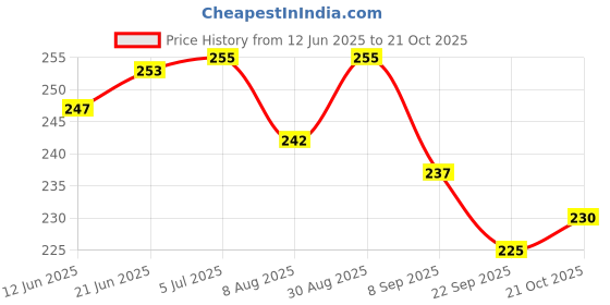 flipkart.com bhvmey Colorful Kids Exercise Toy – Soft Pogo Stick bhvmey Price History Graph from 12 Jun 2025 to 21 Oct 2025