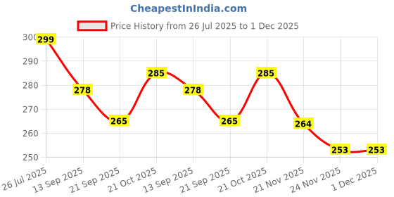 flipkart.com kapishreeenterprise Colorful Kids Jumping Stick – Pogo Toy with Foam Base kapishreeenterprise Price History Graph from 26 Jul 2025 to 1 Dec 2025