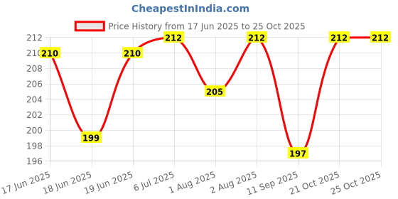 flipkart.com sbaprime Colorful kids Sipper With Separate Cup sbaprime Price History Graph from 17 Jun 2025 to 24 Oct 2025
