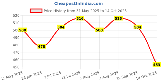 flipkart.com the little bunny hop in style Colorful Kids Water Bottle with Dino Design – Leak-Proof & Easy-to-Use the little bunny hop in style Price History Graph from 31 May 2025 to 14 Oct 2025