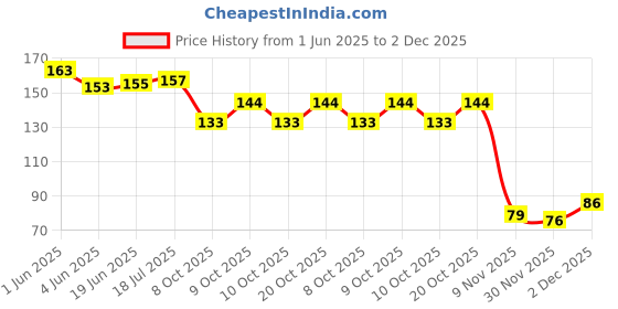 flipkart.com art ranger Colorful Kneadable Art Eraser - Small Pack of 4 Piece Eraser art ranger Price History Graph from 1 Jun 2025 to 2 Dec 2025