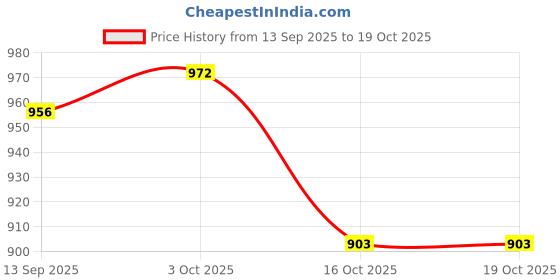 flipkart.com skstore Colorful Light Robot Intelligent Interactive Dancing Music Light Robots Toya skstore Price History Graph from 13 Sep 2025 to 18 Oct 2025