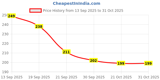 flipkart.com zoddler Colorful Magic Flower Rotating Toy Stick for Kids Creative Spinning Fidget Stick zoddler Price History Graph from 13 Sep 2025 to 30 Oct 2025