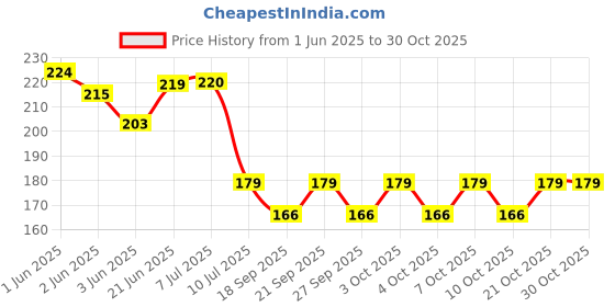 flipkart.com carve craft Colorful Marble Stones for Home, Garden, Aquarium, Pots Polished Asymmetrical Quartz Pebbles carve craft Price History Graph from 1 Jun 2025 to 30 Oct 2025