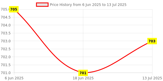 flipkart.com honch Colorful Mechanical Switch Calculator, 12 Digits, Large LCD Display Big Round Button Calculator,Easy to Press,for School Office Business Home Financial Calculator honch Price History Graph from 6 Jun 2025 to 13 Jul 2025