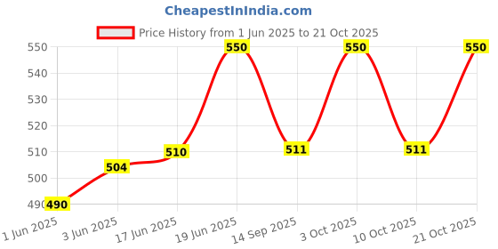 flipkart.com rutuff Colorful Musical Phone Mobile Toy Cellphone Telephone Rattle Rattle rutuff Price History Graph from 1 Jun 2025 to 21 Oct 2025
