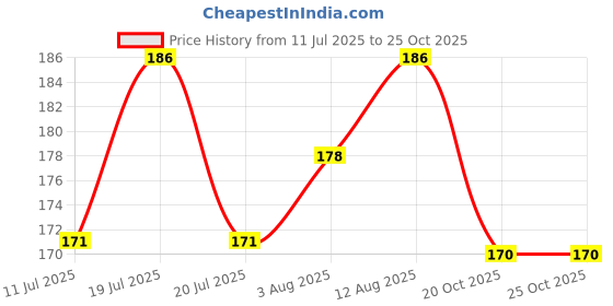 flipkart.com dandles Colorful Non Toxic Damru Roller Rattle Toy For Babies Rattle dandles Price History Graph from 11 Jul 2025 to 24 Oct 2025