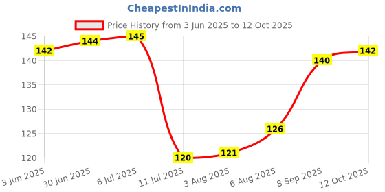 flipkart.com natural health and herbal products Colorful Pebbles for Succulent Pots, Floral Arrangements, and Creative Uses Painted Angular, Oval, Round Marble Pebbles natural health and herbal products Price History Graph from 3 Jun 2025 to 12 Oct 2025