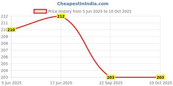 flipkart.com pulsbery Colorful Pipe Straw Stick Building Block Educational Assembly Toy for Kids pulsbery Price History Graph from 5 Jun 2025 to 10 Oct 2025