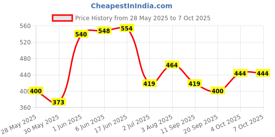 flipkart.com cloudtech Colorful Plastic Non Toxic, BPA Free, Set of 10 Rattles And Teethers for Babies Rattle cloudtech Price History Graph from 28 May 2025 to 4 Oct 2025