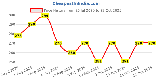 flipkart.com ghodadara Colorful Polka Dot Baby Sleeping Bag with Hood and Zipper Soft & Cozy Design Sleeping Bag ghodadara Price History Graph from 20 Jul 2025 to 21 Oct 2025