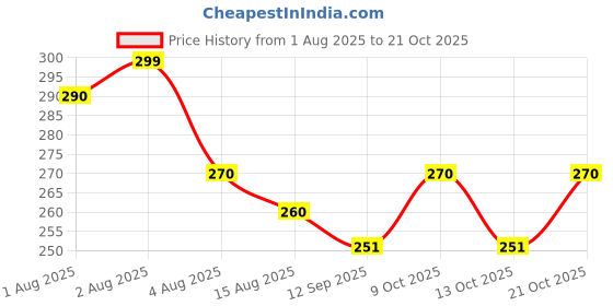 flipkart.com ghodadara Colorful Polka Dot Baby Sleeping Bag with Hood and Zipper Soft & Cozy Design Sleeping Bag ghodadara Price History Graph from 1 Aug 2025 to 21 Oct 2025