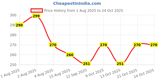 flipkart.com ghodadara Colorful Polka Dot Baby Sleeping Bag with Hood and Zipper Soft & Cozy Design Sleeping Bag ghodadara Price History Graph from 1 Aug 2025 to 22 Oct 2025