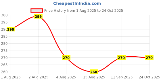 flipkart.com ghodadara Colorful Polka Dot Baby Sleeping Bag with Hood and Zipper Soft & Cozy Design Sleeping Bag ghodadara Price History Graph from 1 Aug 2025 to 22 Oct 2025