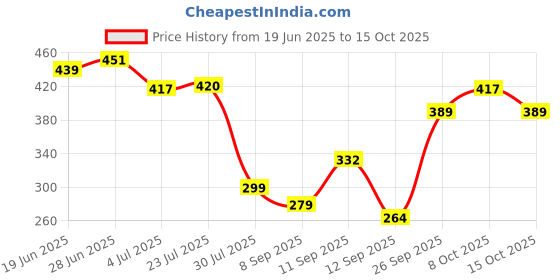 flipkart.com geeo Colorful Rainbow Folding Umbrella Umbrella geeo Price History Graph from 19 Jun 2025 to 15 Oct 2025