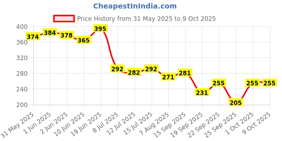 flipkart.com gleevia Colorful Reflective Glitter UV Gel Polish UV/LED Cured R3 - 8ml Bottle Shade Code R3 gleevia Price History Graph from 31 May 2025 to 8 Oct 2025