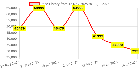 flipkart.com Colorful RTX-3070 Ti GDDR6 8 GB NVIDIA Chipset 256 bit 1500 MHz Graphics Card Price History Graph from 12 May 2025 to 16 Jul 2025