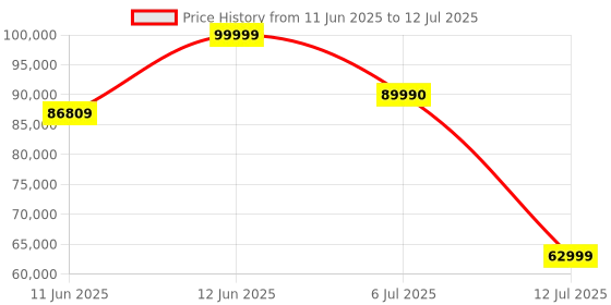 flipkart.com Colorful RTX-3080 Ti GDDR6X 12 GB NVIDIA Chipset 384 bit 1365 MHz Graphics Card Price History Graph from 11 Jun 2025 to 12 Jul 2025