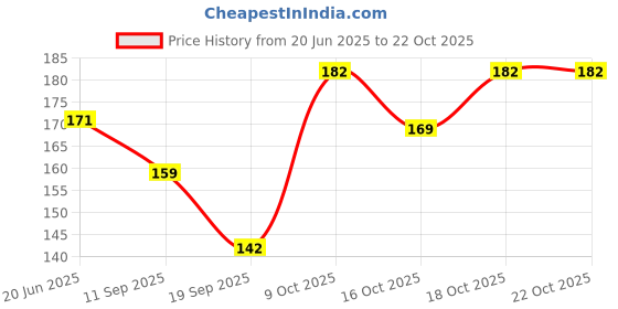 flipkart.com enorme Colorful Shake and Grab Non Toxic Soft Ball Teether Rattle Toy for Babies Rattle enorme Price History Graph from 20 Jun 2025 to 21 Oct 2025