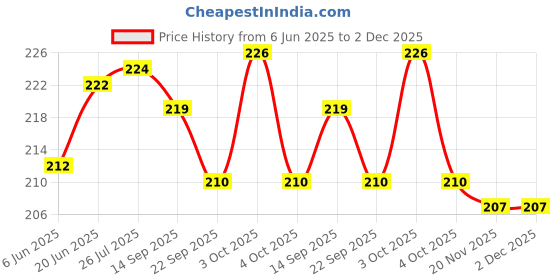 flipkart.com pezyox Colorful Silicon Non Toxic bpa-Free Rattles Rattle pezyox Price History Graph from 6 Jun 2025 to 1 Dec 2025