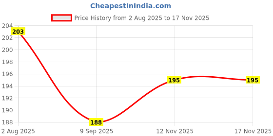 flipkart.com globular Colorful Soft Ball and Dumbbell Ball Combo Rattle Toy for Baby Safe Non-Toxic Rattle globular Price History Graph from 2 Aug 2025 to 16 Nov 2025