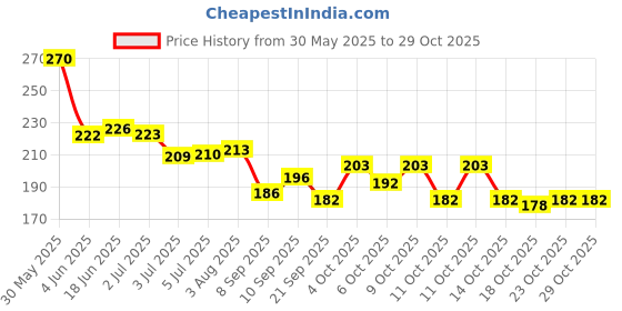 flipkart.com skinplus Colorful Sparkles Nail Fabulous Art Glitter Powder skinplus Price History Graph from 30 May 2025 to 28 Oct 2025