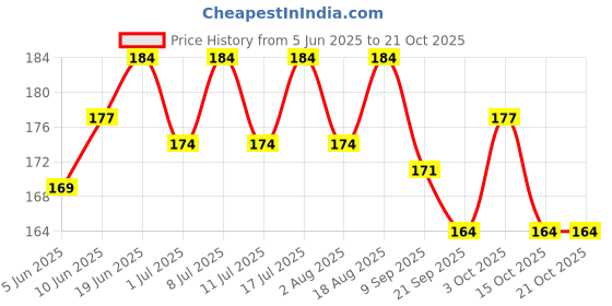 flipkart.com greenbirds Colorful Spiral Wooden Chewable Perch For Birds Wooden Chew Toy For Bird greenbirds Price History Graph from 5 Jun 2025 to 21 Oct 2025